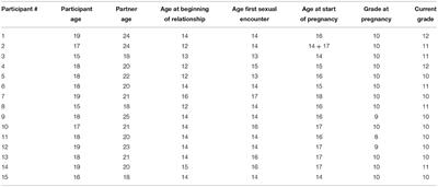 “It Was a Mistake, but We Knew That Something Might Happen”: Narratives of Teenage Girls' Experiences With Unintended Teenage Pregnancy